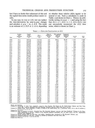 TECHNICAL CHANGE AND PRODUCTION FUNCTION 315
but I have no doubt that refinementof this and
the capital time-serieswouldproduceneaterre-
sults.
In any case, in (2a) or (2b) one can replace
the time-derivatives by year-to-year changes
and calculate A q/q - Wk A k/k. The result
is an estimate of A F/F or A A/A, depending
on whether these relative shifts appear to be
neutral or not. Such a calculation is made in
Table i and shownin Chart2. Thence,by arbi-
trarily setting A (I909) = i and using the fact
that A(t + i) = A(t) (I + A A(t)/A(t)) one
can successively reconstruct the A(t) time
series, which is shown in Chart3.
TABLE I. -DATA FOR CALCULATION OF A(t)
% labor Capital Shareof Priv. nonfarm Employed
force stock Col. I propertyin GNP per capital per
employed ($ mill.) x Col. 2 income manhour manhour A A/A A(t)
Year (I) (2) (3) (4) (5) (6) (7) (8)
I909 9I.I I46,I42 I33,135 .335 $.623 $2.o6 -.OI7 I.000
I910 92.8 I50,038 I39,235 .330 .6i6 2.I0 .039 .983
I9II 90.6 I56,335 I4I,640 .335 .647 2.I7 .C02 I.02I
I9I2 93.0 I59,97I I48,773 .330 .652 2.2I .040 I.023
I9I3 9I.8 I64,504 I5I,OI5 .334 .68o 2.23 .007 I.064
I9I4 83.6 I7I,5I3 I43,385 .325 .682 2.20 -.028 I.07I
I9I5 84.5 I75,37I I48,188 *344 .669 2.26 .034 I.04I
I9I6 93-7 I78,35I i67,II5 .358 .700 2-34 -.0I0 I.076
I9I7 94.0 i82,263 I71,327 .370 .679 2.2I .072 I.o65
I9I8 94.5 i86,679 I76,4I2 .342 .729 2.22 .OI3 I.I42
I9I9 93.I I89,977 I76,869 .354 .767 2-47 -0.76 I.I57
I920 92.8 I94,802 i80,776 .3I9 .72I 2.58 .072 I.069
I92I 76.9 20I,49I I54,947 .369 .770 2.55 .032 I.I46
I922 8I.7 204,324 I66,933 *339 .788 2.49 .OII I.I83
I923 92.I 209,964 I93,377 .337 .809 2.6I .oi6 I.I96
I924 88.o 222,I13 I95,460 .330 .836 2-74 .032 I.2I5
I925 9I.I 23I,772 2I1,I98 .336 .872 2.8I -.0I0 I.254
I926 92.5 244,6ii 226,266 .327 .869 2.87 -.005 I.24I
I927 90.0 259,I42 233,228 .323 .87I 2.93 -.007 I.235
I928 90.0 27I,089 243,980 .338 .874 3.02 .020 I.226
I929 92.5 279,69i 258,714 .332 .895 3.o6 -.043 I.25I
I930 88.I 289,29I 254,865 *347 .88o 3.30 .024 I.I97
I93I 78.2 289,056 226,042 .325 .904 3-33 .023 I.226
I932 67.9 282,73I I9I,974 .397 .879 3.28 .0II I.I98
I933 66.5 270,676 i8o,ooo .362 .869 3-IO .072 I.2II
I934 70-9 262,370 i86,020 .355 .92I 3.00 .039 I.298
I935 73-0 257,8io i88,20I *35I *943 2.87 .059 I-349
I936 77.3 254,875 I97,0I8 .357 .982 2.72 -.0I0 I-429
I937 8i.o 257,076 208,232 .340 .97I 2.7I .02I I-4I5
I938 74-7 259,789 I94,062 .33I I.000 2.78 .048 I.445
I939 77.2 257,314 i98,646 .347 I.034 2.66 .050 I-5I4
I940 8o.6 258,o48 207,987 .357 I.082 2.63 .044 I.590
I94I 86.8 262,940 228,232 *377 I.I22 2.58 .003 i.66o
I942 93.6 270,063 252,779 .356 I.I36 2.64 .oi6 I.665
I943 97-4 269,76i 262,747 .342 i.I8o 2.62 .07I I.692
I944 98.4 265,483 26i,235 .332 I.265 2.63 .02I I.8I2
I945 96.5 26i,472 252,320 .3I4 I.296 2.66 -.044 I.850
I946 94.8 258,05I 244,632 .3I2 I.2I5 2.50 -.OI7 I-769
I947 95-4 268,845 256,478 .327 I-I94 2.50 .oi6 I-739
I948 95.7 276,476 264,588 .332 I.22I 2.55 .024 I-767
I949 93.0 289,360 269,I05 .326 I.275 2.70 ... I.80g
NOTES AND SOURCES:
Column (i): Percentage of labor force employed. 1909-26, from Douglas, Real Wages in the United States (Boston and New York,
1930), 460. 1929-49, calculated from The Economic Almanac, 1953-54 (New York, 1953), 426-28.
Column (2): Capital Stock. From Goldsmith, A Study of Saving in the United States, Vol. 3 (Princeton, 1956), 20-21, sum of columns 5,
6, 7, 9, 12, 17, 22, 23, 24.
Column (3): (I) x (2).
Column (4): Share of property in income. Compiled from The Economic Almanac, 504-505; and Jesse Burkhead, "Changes in the Func-
tional Distribution of Income," Journal of the American Satistical Association, Vol. 48 (June 1953), 192-2I9. Depreciation
estimates from Goldsmith, 427.
Column (5): Private nonfarm GNP per man hour, 1939 dollars. Kendrick's data, reproducedin The Economic Almanac, 490.
Column (6): Employed capital per man hour. Column (3) divided by Kendrick's man hour series, ibid.
Column (7): A A/A = A (5)/(5) - (4) X A (6)/(6).
Column (8): From (7).
 