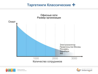 Офисные сети Размер организации Таргетинги Классические + 