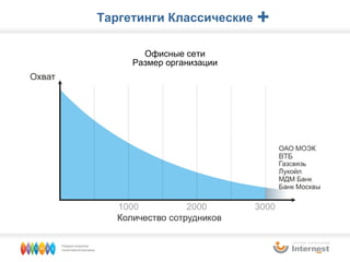 Офисные сети Размер организации Таргетинги Классические + 