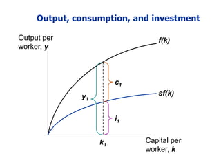 Output, consumption, and investment
Output per
worker, y
Capital per
worker, k
f(k)
sf(k)
k1
y1
i1
c1
 