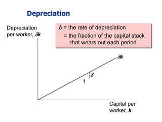 Depreciation
Depreciation
per worker, k
Capital per
worker, k
k
 = the rate of depreciation
= the fraction of the capital stock
that wears out each period
1

 