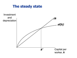 The steady state
Investment
and
depreciation
Capital per
worker, k
sf(k)
k
k*
 