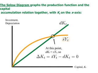Investment,
Depreciation
Capital, Kt
At this point,
dKt = sYt, so
The Solow Diagram graphs the production function and the
capital
accumulation relation together, with Kt on the x-axis:
 