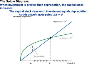 The Solow Diagram:
When investment is greater than depreciation, the capital stock
increases
The capital stock rises until investment equals depreciation:
At this steady state point, ΔK = 0
Depreciation: d K
Investment: s Y
Investment, depreciation
Capital, K
K*
Net investment
K0
 