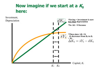 Now imagine if we start at a K0
here:
Investment,
Depreciation
Capital, Kt
K0
•Saving = investment is now
less than depreciation
•So ∆Kt < 0 because
•Then since ∆Kt < 0,
Kt decreases from K0 to K1
< K0
K1
 