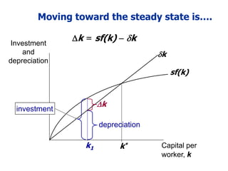 Moving toward the steady state is….
Investment
and
depreciation
Capital per
worker, k
sf(k)
k
k*
k = sf(k)  k
depreciation
k
k1
investment
 