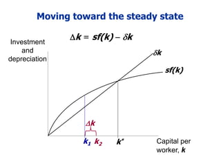 Moving toward the steady state
Investment
and
depreciation
Capital per
worker, k
sf(k)
k
k*
k1
k = sf(k)  k
k
k2
 