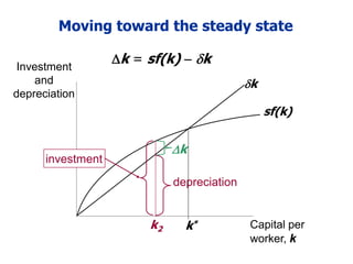 Moving toward the steady state
Investment
and
depreciation
Capital per
worker, k
sf(k)
k
k*
k = sf(k)  k
k2
investment
depreciation
k
 
