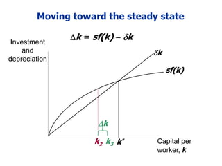 Moving toward the steady state
Investment
and
depreciation
Capital per
worker, k
sf(k)
k
k*
k = sf(k)  k
k2
k
k3
 