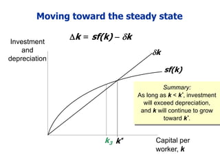 Moving toward the steady state
Investment
and
depreciation
Capital per
worker, k
sf(k)
k
k*
k = sf(k)  k
k3
Summary:
As long as k < k*, investment
will exceed depreciation,
and k will continue to grow
toward k*.
 