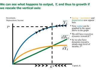 We can see what happens to output, Y, and thus to growth if
we rescale the vertical axis:
Investment,
Depreciation, Income
Capital, Kt
K*
• Saving = investment and
depreciation now appear
here
• Now output can be
graphed in the space
above in the graph
• We still have transition
dynamics toward K*
• So we also have
dynamics toward a
steady-state level of
income, Y*
Y*
 