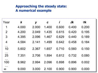 Approaching the steady state:
A numerical example
Year k y c i k k
1 4.000 2.000 1.400 0.600 0.400 0.200
2 4.200 2.049 1.435 0.615 0.420 0.195
3 4.395 2.096 1.467 0.629 0.440 0.189
4 4.584 2.141 1.499 0.642 0.458 0.184
…
10 5.602 2.367 1.657 0.710 0.560 0.150
…
25 7.351 2.706 1.894 0.812 0.732 0.080
…
100 8.962 2.994 2.096 0.898 0.896 0.002
…
 9.000 3.000 2.100 0.900 0.900 0.000
 