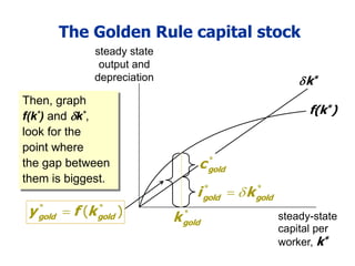 Then, graph
f(k*) and k*,
look for the
point where
the gap between
them is biggest.
The Golden Rule capital stock
steady state
output and
depreciation
steady-state
capital per
worker, k*
f(k*)
k*
*
gold
k
*
gold
c
* *
gold gold
i k


* *
( )
gold gold
y f k

 