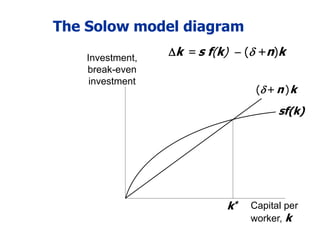The Solow model diagram
Investment,
break-even
investment
Capital per
worker, k
sf(k)
(+ n )k
k*
k = s f(k)  ( +n)k
 