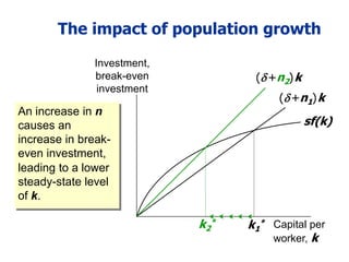 The impact of population growth
Investment,
break-even
investment
Capital per
worker, k
sf(k)
(+n1)k
k1
*
(+n2)k
k2
*
An increase in n
causes an
increase in break-
even investment,
leading to a lower
steady-state level
of k.
 