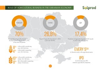 20
ROLE OF AGRICULTURAL BUSINESS IN THE UKRAINIAN ECONOMY
70%
8th
10th
4th
8th
TERRITORY
The activities of agricultural sector covers
the area of ​​41.5 mln ha which is 70%
of the area of ​​Ukraine
Export of agricultural products in 2014
is $17 bln (26.8%)
Every 5TH
IPO
Production of agricultural goods of AIC equals
to 253.7 bln UAH (17.4%)
In Ukraine works in the agricultural sector
in the world in producing
corn: 22.8 mln tons
in the world in producing
wheat: 16.7 mln tons
in the world in exporting
corn: 22.3 mln tons
8th in the world in exporting
wheat: 7.8 mln tons
13 of 26 Ukrainian IPO
made by agricultural companies
26,8%
Export
17,4%
GDP
 