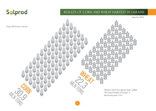 21
RESULTS OF CORN AND WHEAT HARVEST IN UKRAINE
Ukraine which has always been called
‘the bread basket of Europe’ is
becoming more ‘corn’.
Crop 2014 was a record
data for 2014
22,3mlntons
WHEAT
CORN30,9mlntons
 