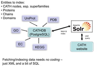 Entities to index:
• CATH nodes, esp. superfamilies
• Proteins
• Chains
• Domains         UniProt        PDB


        GO          CATHDB             fetch &
                                       index
                  (PostgreSQL)                        user
                                                      query


           EC                                     CATH
                      KEGG                       website


Fetching/indexing data needs no coding –
just XML and a bit of SQL
 