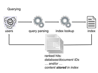 Querying




users       query parsing    index lookup       index




                      ranked hits:
                      database/document IDs
                      … and/or …
                      content stored in index
 