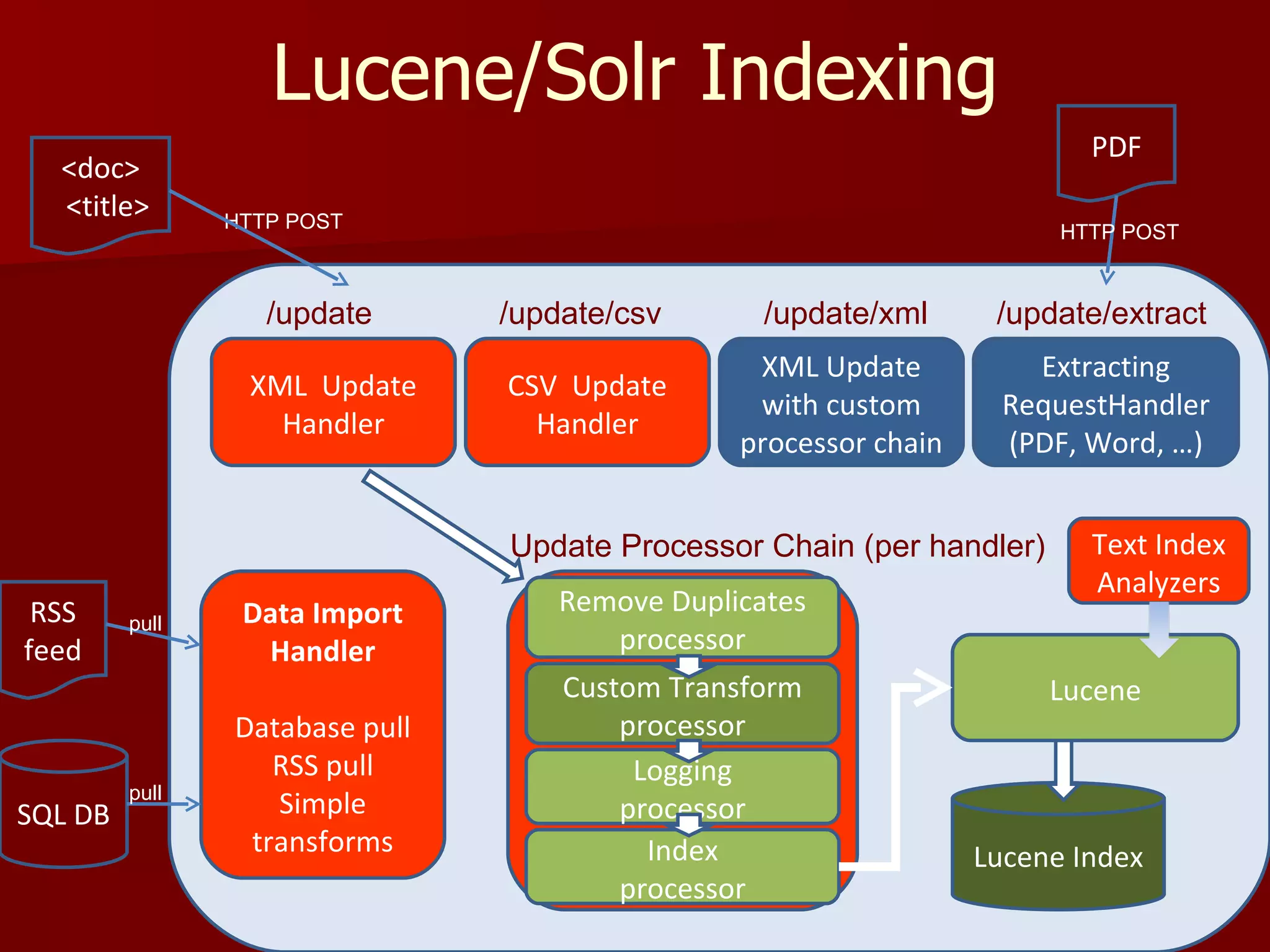 Lucene/Solr Indexing
                                                                          PDF
  <doc>
  <title>       HTTP POST                                               HTTP POST



                   /update      /update/csv       /update/xml      /update/extract
                                                 XML Update           Extracting
                 XML Update     CSV Update
                                                 with custom        RequestHandler
                   Handler        Handler
                                                processor chain     (PDF, Word, …)


                                Update Processor Chain (per handler)      Text Index
                                                                          Analyzers
 RSS             Data Import        Remove Duplicates
         pull
feed              Handler              processor
                                    Custom Transform                   Lucene
                Database pull           processor
                   RSS pull              Logging
         pull
SQL DB             Simple               processor
                 transforms               Index                   Lucene Index
                                        processor
 
