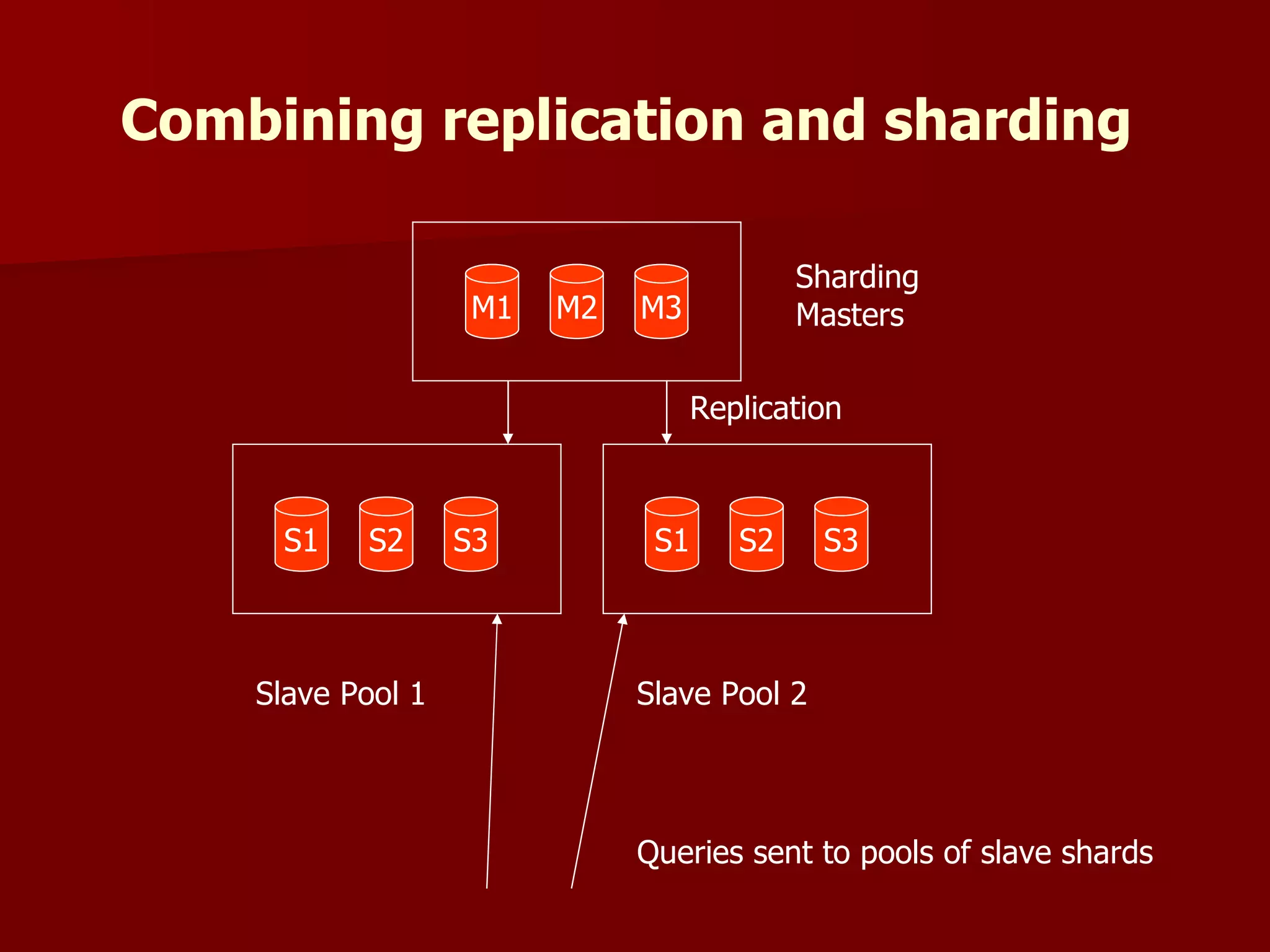 Combining replication and sharding

                                            Sharding
                    M1   M2   M3            Masters

                                    Replication



     S1    S2      S3          S1      S2    S3



    Slave Pool 1              Slave Pool 2




                              Queries sent to pools of slave shards
 