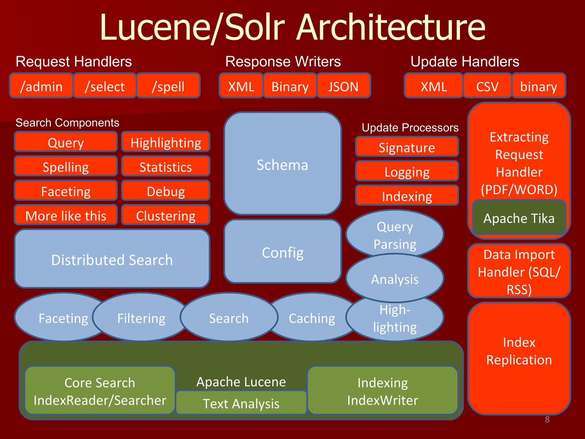 Lucene/Solr Architecture
Request Handlers                         Response Writers                 Update Handlers
/admin       /select      /spell         XML     Binary    JSON               XML     CSV   binary

Search Components                                                 Update Processors
     Query             Highlighting                                                     Extracting
                                                                    Signature            Request
    Spelling            Statistics              Schema               Logging             Handler
    Faceting             Debug                                       Indexing         (PDF/WORD)
 More like this        Clustering                                                     Apache Tika
                                                                    Query
                                                                    Parsing
     Distributed Search                         Config                                 Data Import
                                                                                      Handler (SQL/
                                                                   Analysis
                                                                                          RSS)
                                                                     High-
   Faceting       Filtering            Search         Caching
                                                                   lighting
                                                                                         Index
                                                                                       Replication
       Core Search                   Apache Lucene                Indexing
  IndexReader/Searcher                Text Analysis             IndexWriter
                                                                                                8
 