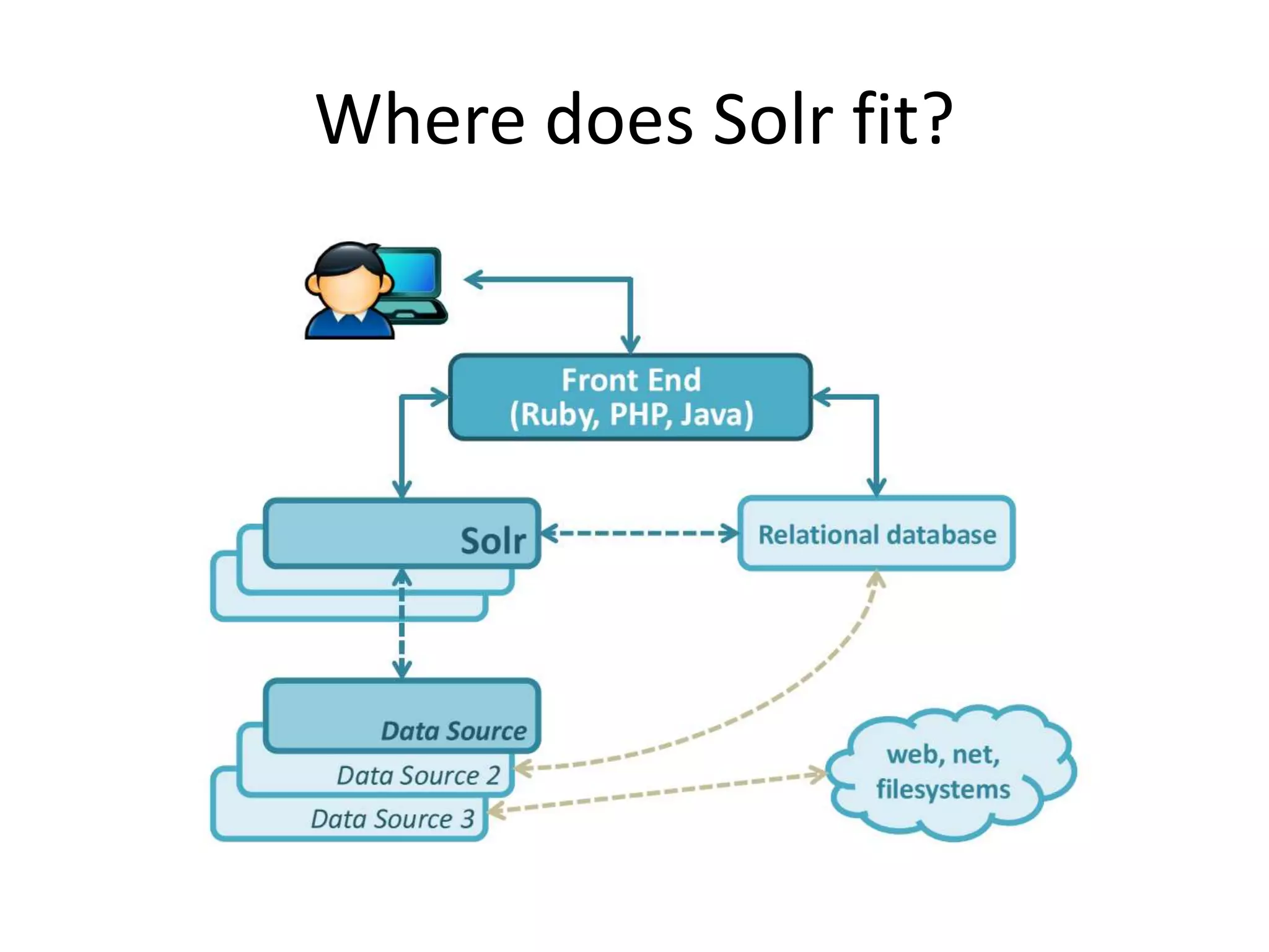 Where does Solr fit?
 