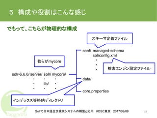 Solrで日本語全文検索システムの構築と応用 #OSC東京 2017/09/09
５　構成や役割はこんな感じ
でもって、こちらが物理的な構成
23
solr-6.6.0/ server/
　・
　・
　・
solr/
・
lib/
・
conf/
mycore/
　・
　・
　・
data/
managed-schema
solrconfig.xml
　・
　・
　・
core.properties
我らがmycore
スキーマ定義ファイル
検索エンジン設定ファイル
インデックス等格納ディレクトリ
 