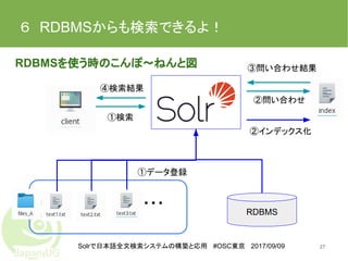 Solrで日本語全文検索システムの構築と応用 #OSC東京 2017/09/09
６　RDBMSからも検索できるよ！
27
RDBMSを使う時のこんぽ〜ねんと図
①検索
④検索結果
①データ登録
②インデックス化
②問い合わせ
③問い合わせ結果
・・・ RDBMS
 