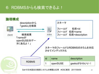 Solrで日本語全文検索システムの構築と応用 #OSC東京 2017/09/09
６　RDBMSからも検索できるよ！
論理構成
2828
descriptionから
「geeko」を検索
検索結果
「nameが
openSUSEのデー
タにあるよ！」
スキーマのフィールドとRDBMSのカラムを対応
させてインデックス化
RDBMS
スキーマ
フィールド 名前=id
フィールド　名前=name
フィールド　名前=description
id name description
1 openSUSE geekoがかわいい！
 