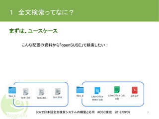Solrで日本語全文検索システムの構築と応用 #OSC東京 2017/09/09
１　全文検索ってなに？
まずは、ユースケース
7
こんな配置の資料から「openSUSE」で検索したい！
 