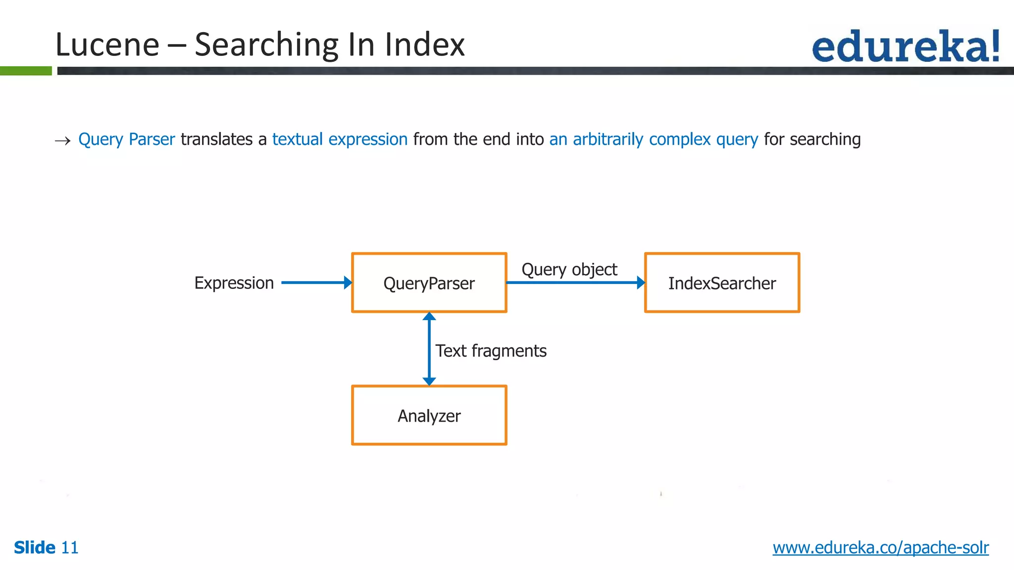 Slide 11Slide 11Slide 11 www.edureka.co/apache-solr
Lucene – Searching In Index
QueryParser
Analyzer
IndexSearcherExpression
Query object
Text fragments
 Query Parser translates a textual expression from the end into an arbitrarily complex query for searching
 