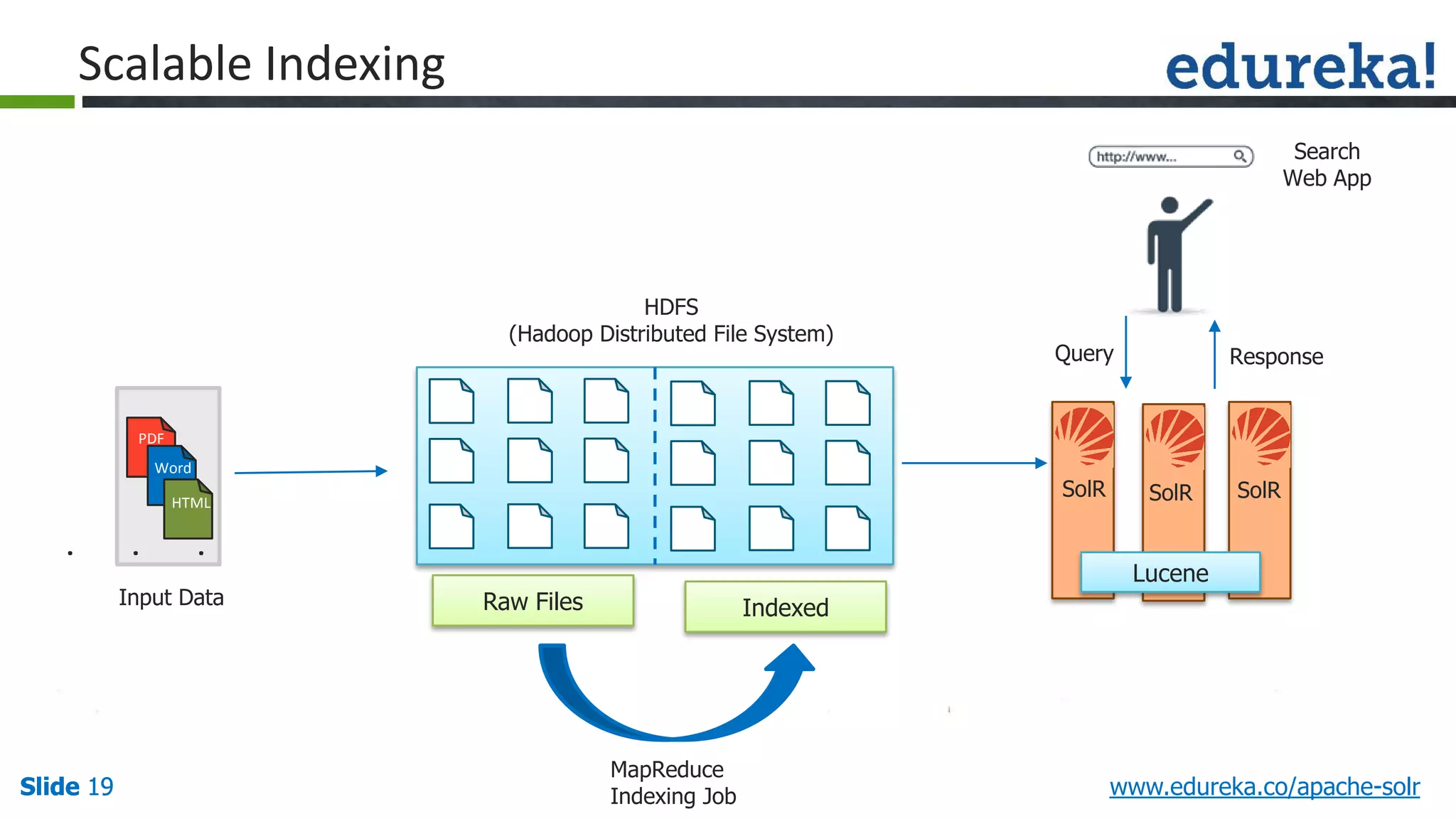 Slide 19Slide 19Slide 19 www.edureka.co/apache-solr
PDF
Word
HTML
.
.
.
Raw Files
Lucene
SolR SolR SolR
Query Response
Search
Web App
MapReduce
Indexing Job
Raw Files Indexed
HDFS
(Hadoop Distributed File System)
Scalable Indexing
Input Data
 