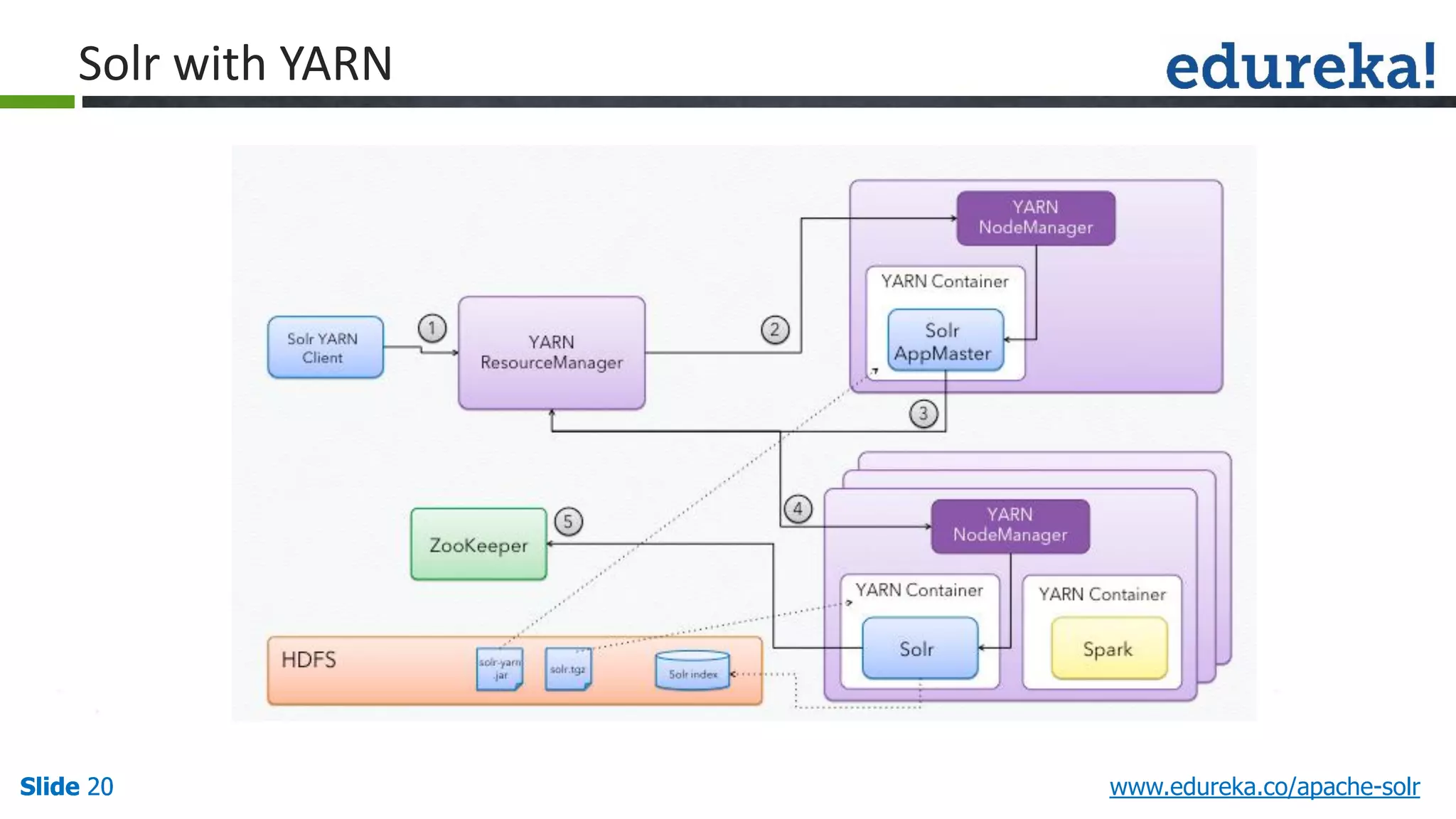 Slide 20Slide 20Slide 20 www.edureka.co/apache-solr
Solr with YARN
 