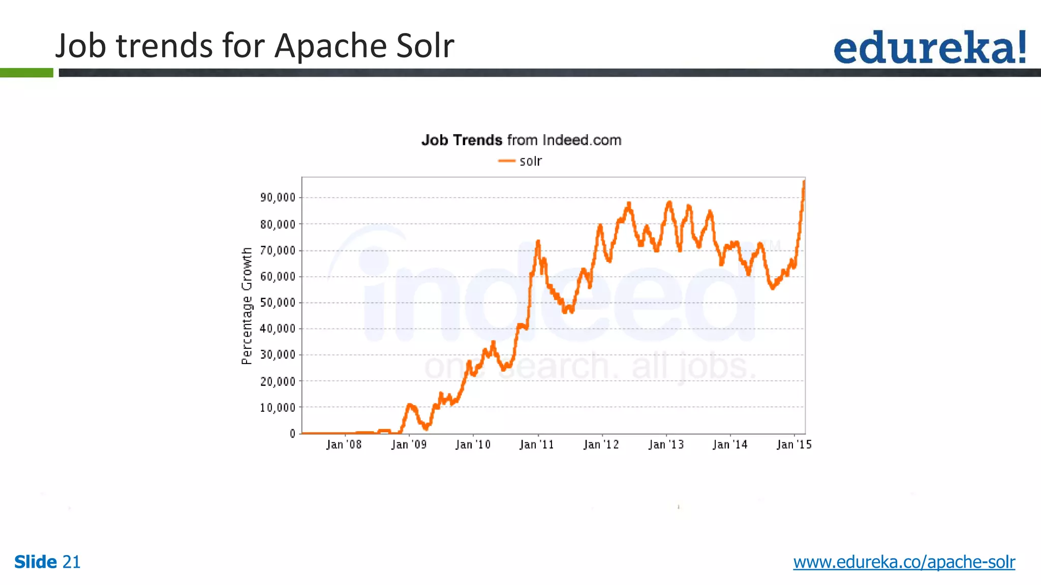 Slide 21Slide 21Slide 21 www.edureka.co/apache-solr
Job trends for Apache Solr
 