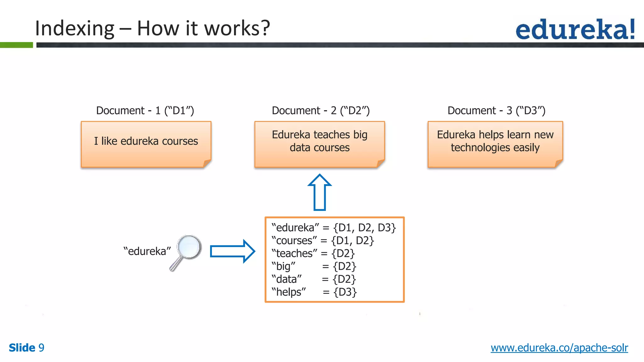 Slide 9Slide 9Slide 9 www.edureka.co/apache-solr
Indexing – How it works?
I like edureka courses
Edureka teaches big
data courses
Edureka helps learn new
technologies easily
Document - 1 (“D1”) Document - 2 (“D2”) Document - 3 (“D3”)
“edureka” = {D1, D2, D3}
“courses” = {D1, D2}
“teaches” = {D2}
“big” = {D2}
“data” = {D2}
“helps” = {D3}
“edureka”
 