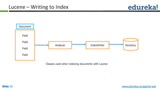 Slide 10Slide 10Slide 10 www.edureka.co/apache-solr
Lucene – Writing to Index
Field
Field
Field
Field
Analyzer IndexWriter Directory
Document
Classes used when indexing documents with Lucene
 
