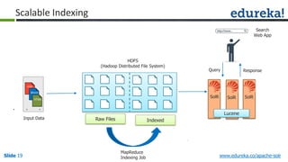 Slide 19Slide 19Slide 19 www.edureka.co/apache-solr
PDF
Word
HTML
.
.
.
Raw Files
Lucene
SolR SolR SolR
Query Response
Search
Web App
MapReduce
Indexing Job
Raw Files Indexed
HDFS
(Hadoop Distributed File System)
Scalable Indexing
Input Data
 