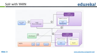 Slide 20Slide 20Slide 20 www.edureka.co/apache-solr
Solr with YARN
 