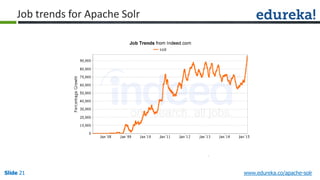 Slide 21Slide 21Slide 21 www.edureka.co/apache-solr
Job trends for Apache Solr
 