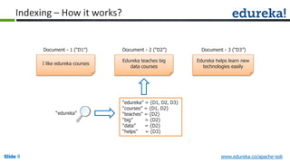 Slide 9Slide 9Slide 9 www.edureka.co/apache-solr
Indexing – How it works?
I like edureka courses
Edureka teaches big
data courses
Edureka helps learn new
technologies easily
Document - 1 (“D1”) Document - 2 (“D2”) Document - 3 (“D3”)
“edureka” = {D1, D2, D3}
“courses” = {D1, D2}
“teaches” = {D2}
“big” = {D2}
“data” = {D2}
“helps” = {D3}
“edureka”
 