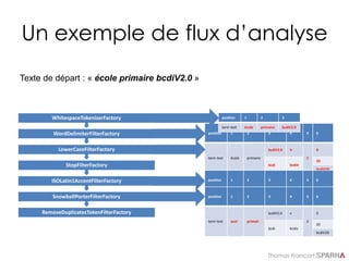 Thomas Francart,
Un exemple de flux d’analyse
position 1 2 3 4 5 6
term text école primaire
bcdiV2.0 v
2
0
bcdi bcdiv
20
bcdiV20
position 1 2 3 4 5 6
term text école primaire
bcdiV2.0 V
2
0
bcdi bcdiV
20
bcdiV20
position 1 2 3
term text école primaire bcdiV2.0
RemoveDuplicatesTokenFilterFactory
SnowballPorterFilterFactory
ISOLatin1AccentFilterFactory
StopFilterFactory
LowerCaseFilterFactory
WordDelimiterFilterFactory
WhitespaceTokenizerFactory
position 1 2 3 4 5 6
term text ecole primaire
bcdiV2.0 v
2
0
bcdi bcdiv
20
bcdiV20
position 1 2 3 4 5 6
term text ecol primair
bcdiV2.0 v
2
0
bcdi bcdiv
20
bcdiV20
Texte de départ : « école primaire bcdiV2.0 »
 