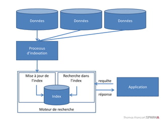 Thomas Francart,
Données
Processus
d’indexation
Moteur de recherche
Recherche dans
l’index
Mise à jour de
l’index
Index
Application
requête
réponse
Données Données
 
