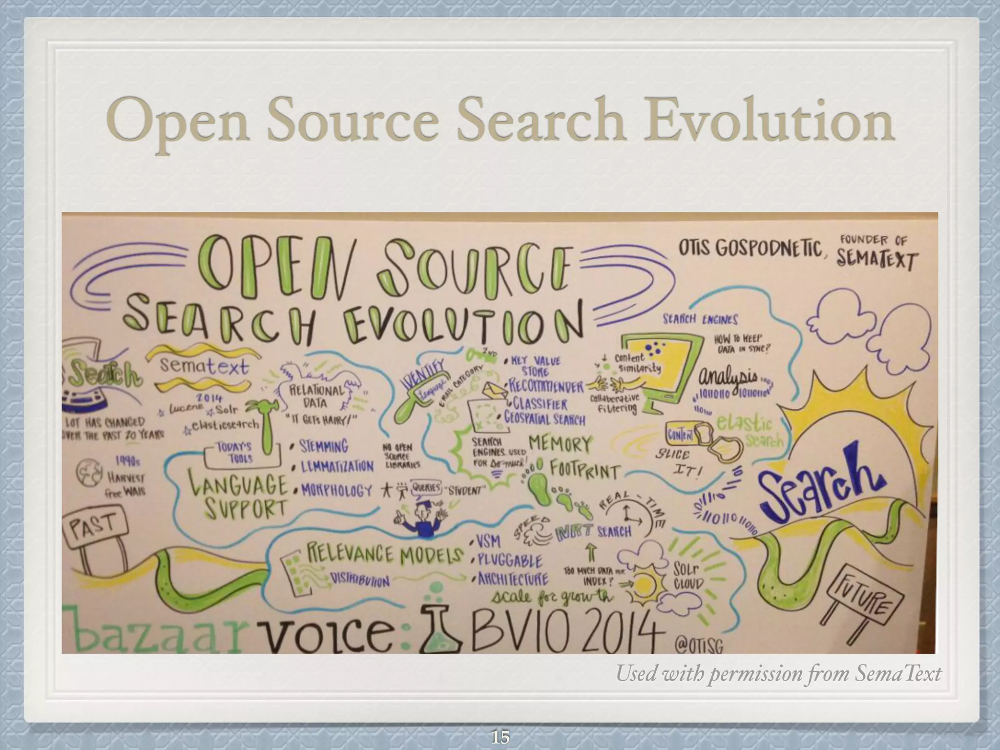 Used with permission from SemaText
Open Source Search Evolution
15
 