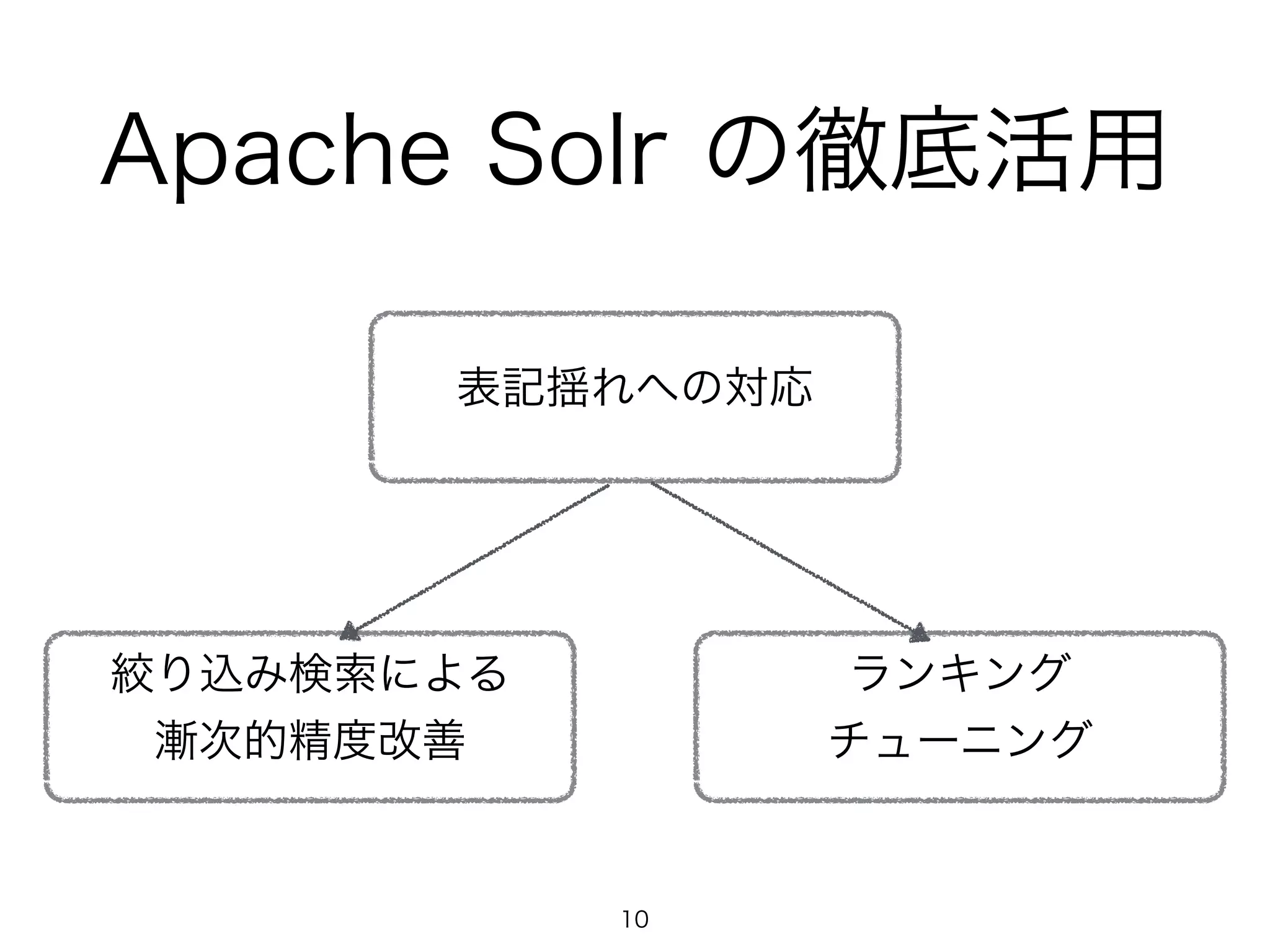 Apache Solr の徹底活用 
表記揺れへの対応 
絞り込み検索による 
漸次的精度改善 
ランキング 
チューニング 
10 
 