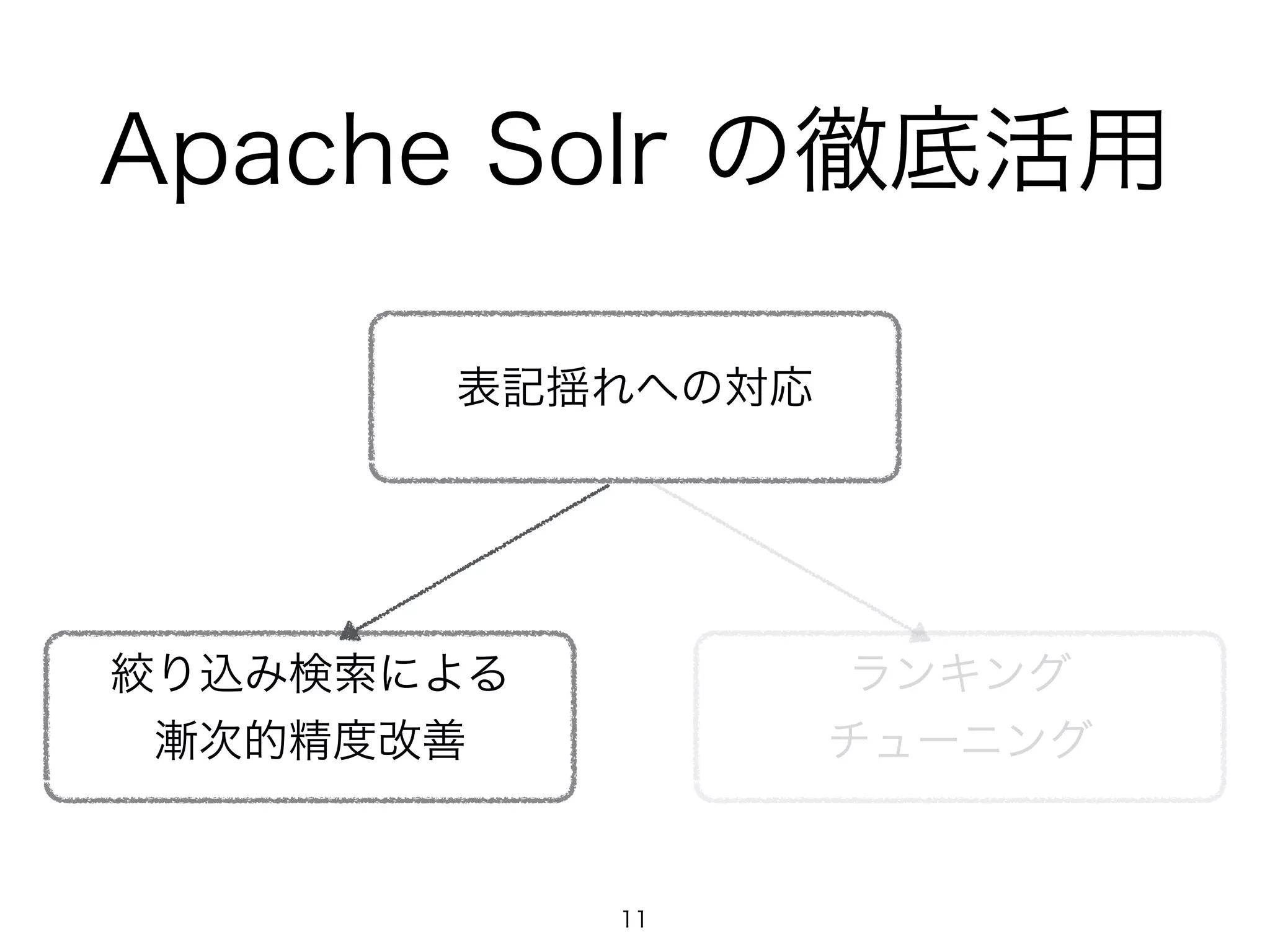 Apache Solr の徹底活用 
表記揺れへの対応 
絞り込み検索による 
漸次的精度改善 
ランキング 
チューニング 
11 
 