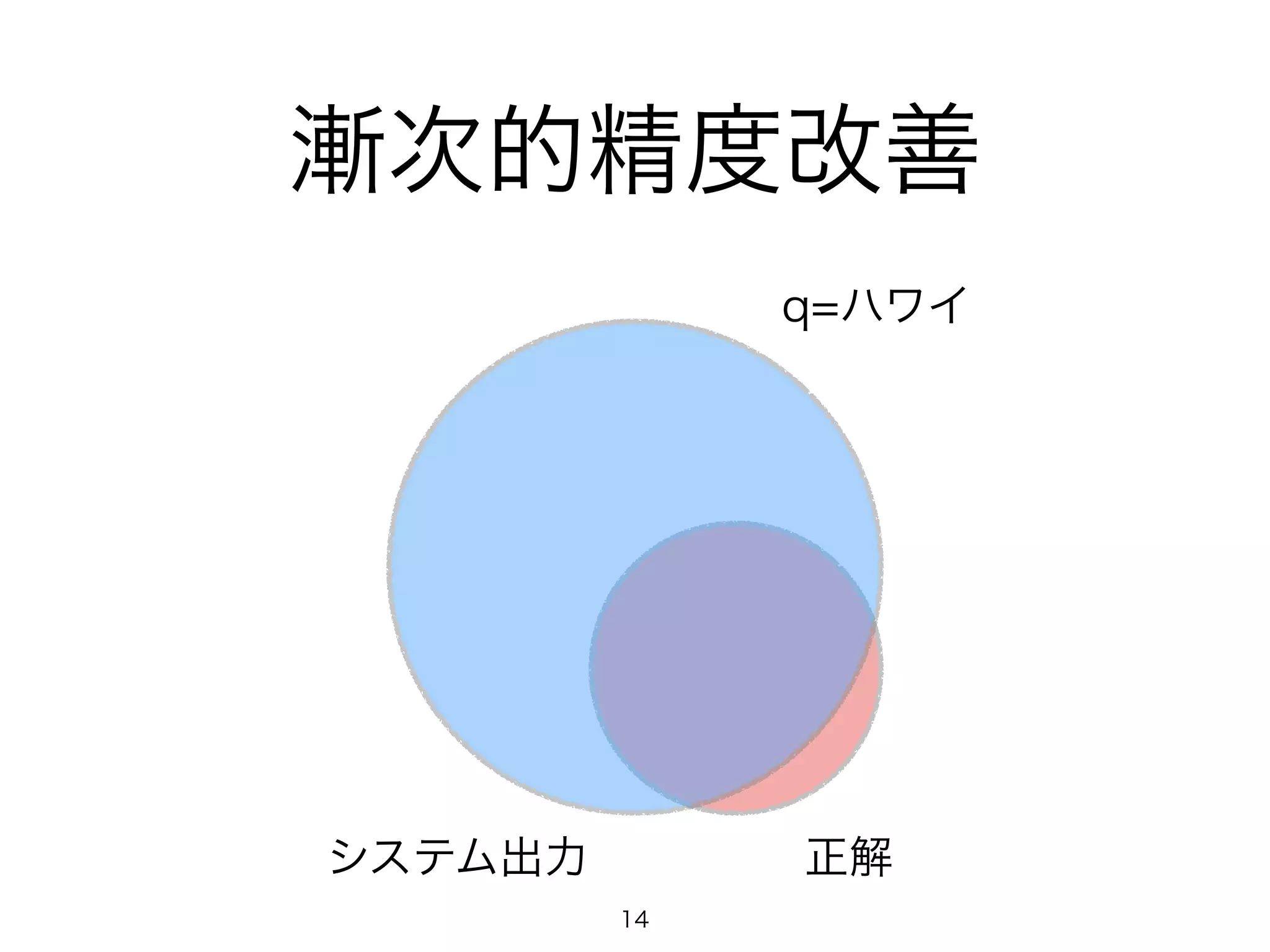 漸次的精度改善 
q=ハワイ 
システム出力正解 
14 
 