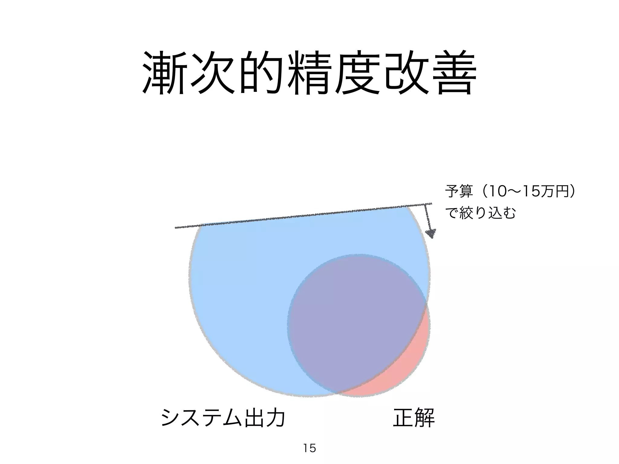 漸次的精度改善 
システム出力正解 
予算（10～15万円） 
で絞り込む 
15 
 