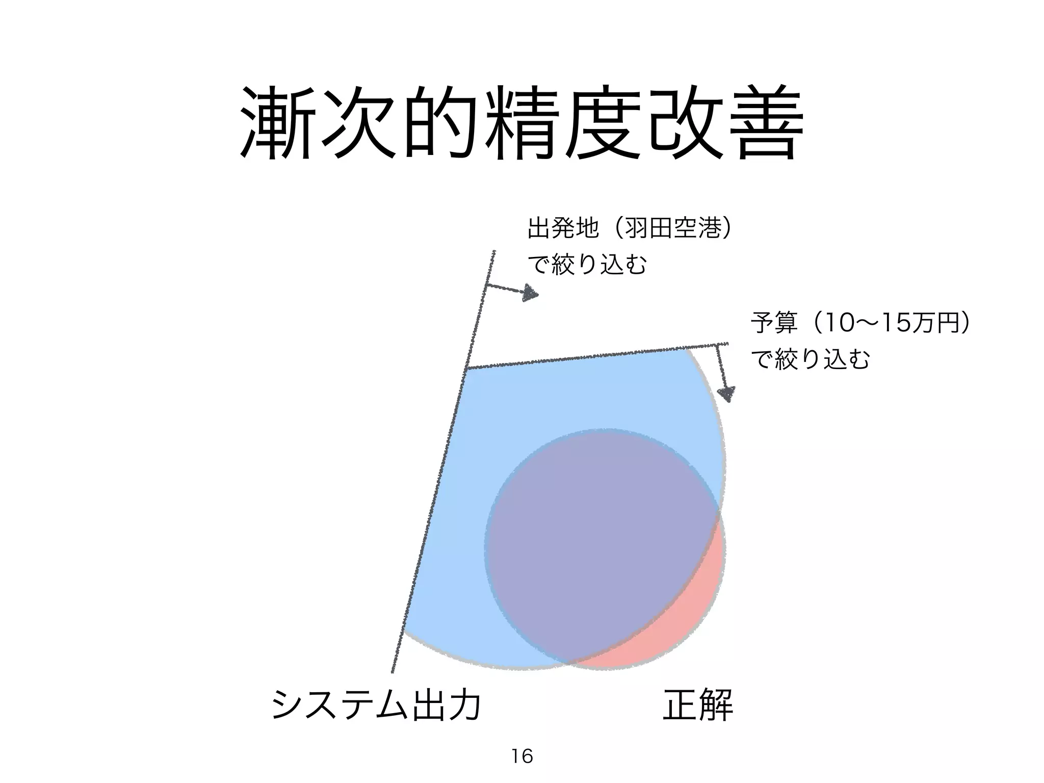 漸次的精度改善 
システム出力正解 
予算（10～15万円） 
で絞り込む 
出発地（羽田空港） 
で絞り込む 
16 
 