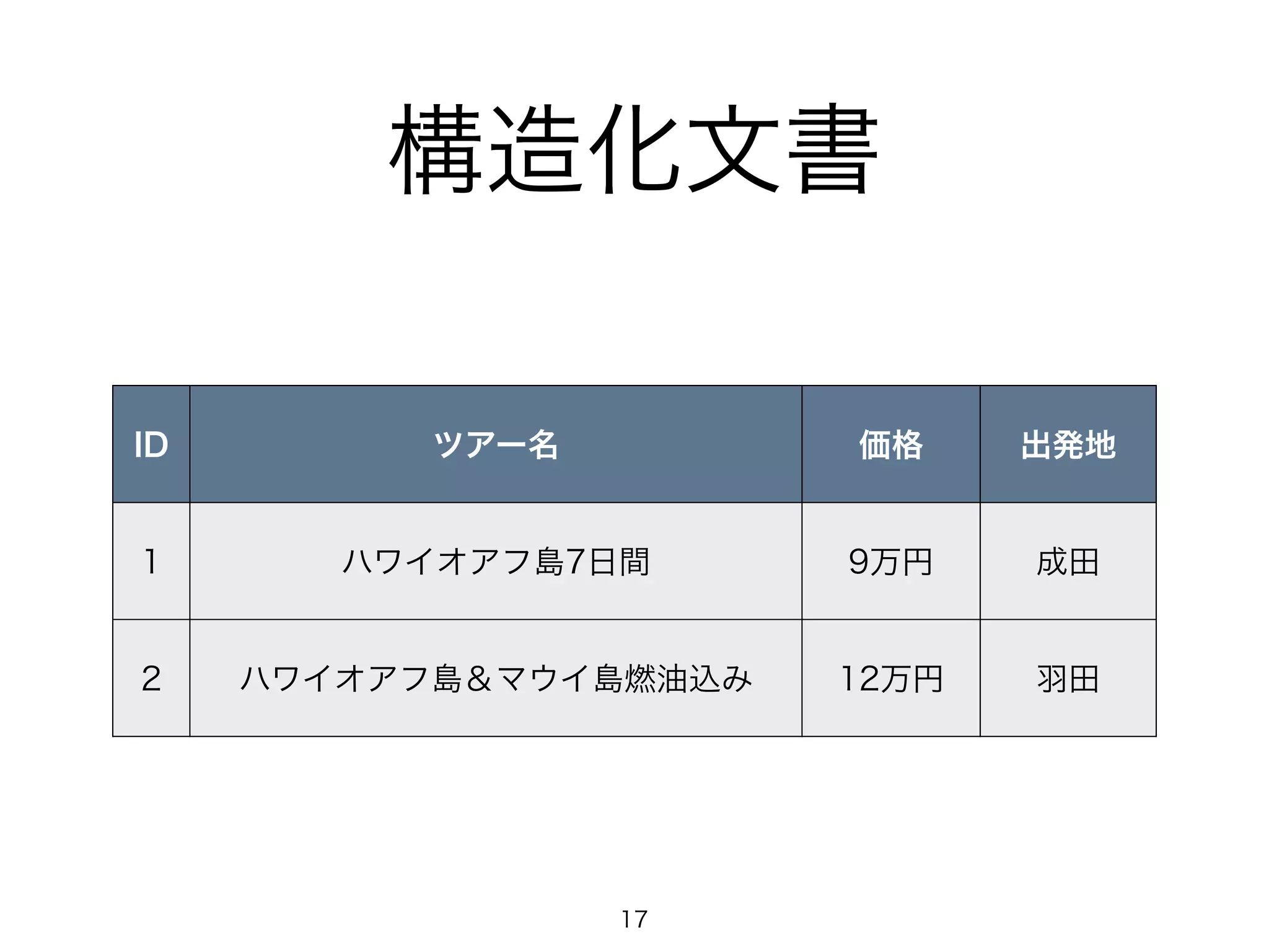 構造化文書 
ID ツアー名価格出発地 
1 ハワイオアフ島7日間9万円成田 
2 ハワイオアフ島＆マウイ島燃油込み12万円羽田 
17 
 